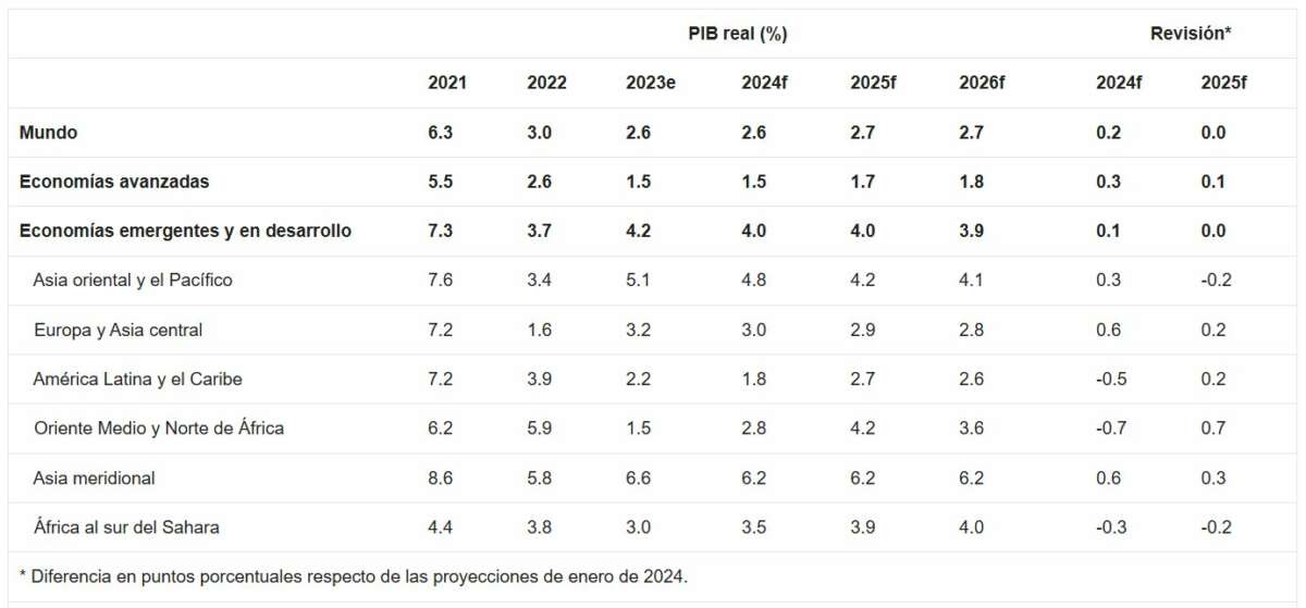 crecimiento 2025