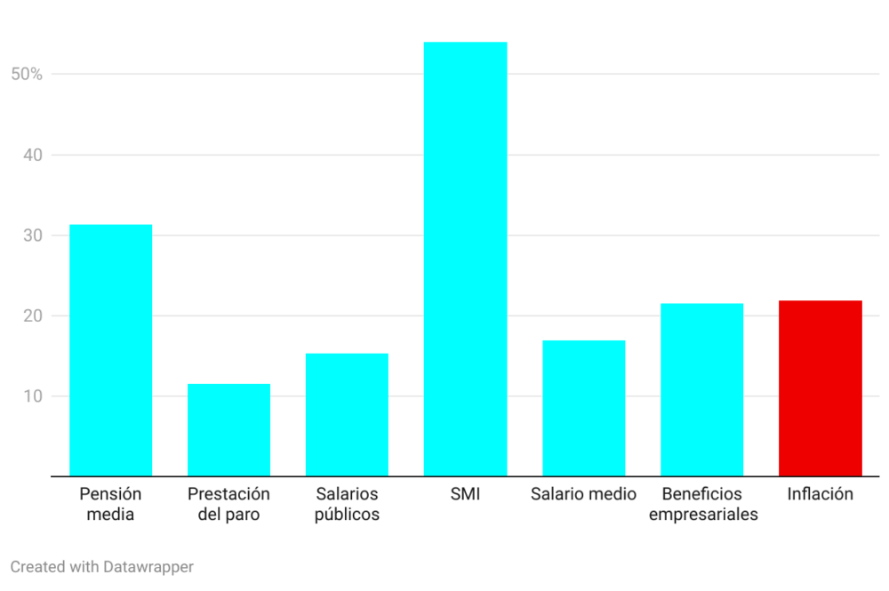 La evolución de las rentas durante el mandato de Sánchez