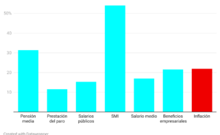 La evolución de las rentas durante el mandato de Sánchez