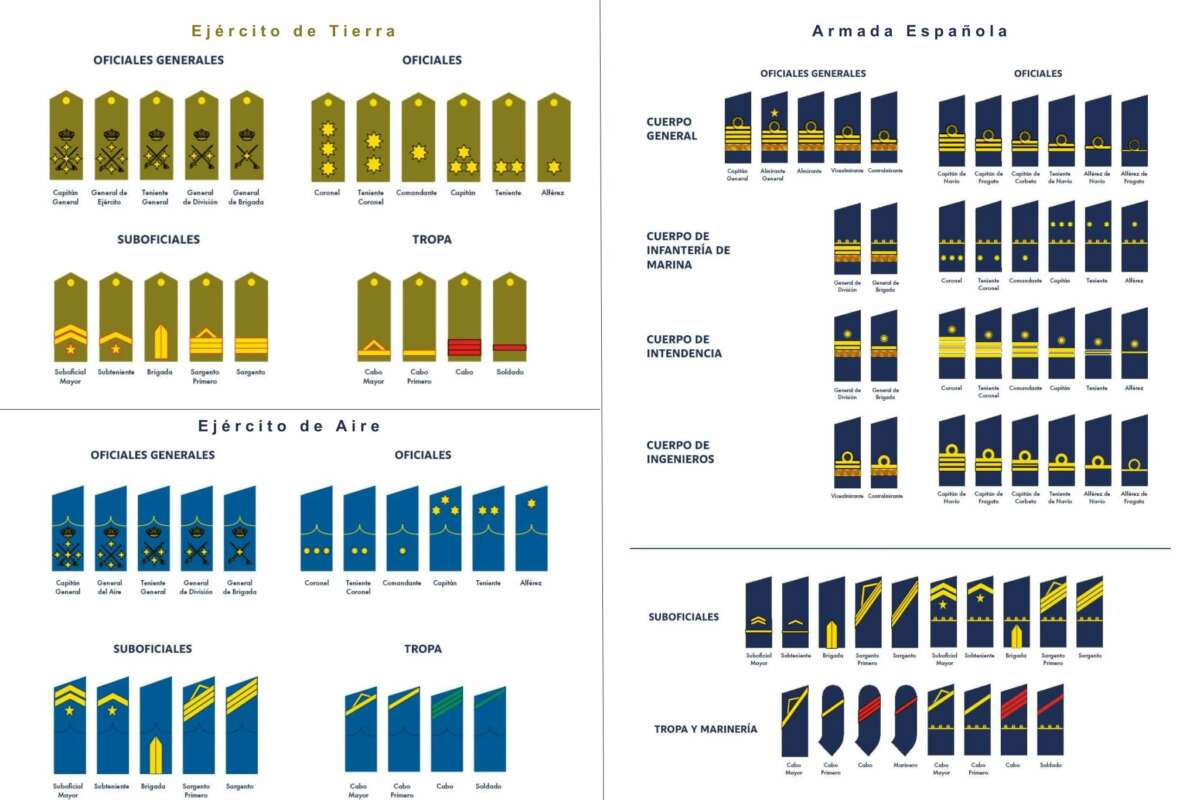 militares rangos 
