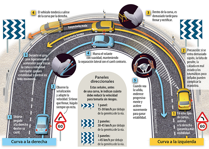 Esta infografía de la DGT muestra todos sus consejos acerca de la conducción en curvas. Foto: DGT