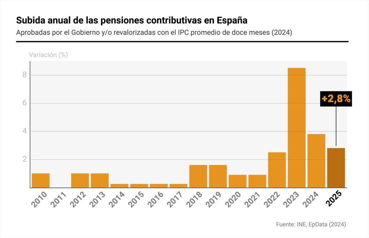 Gráfico con subidas de las pensiones contributivas en España, aprobadas por el Gobierno y/o revalorizadas con el IPC promedio de doce meses. Foto: Europa Press