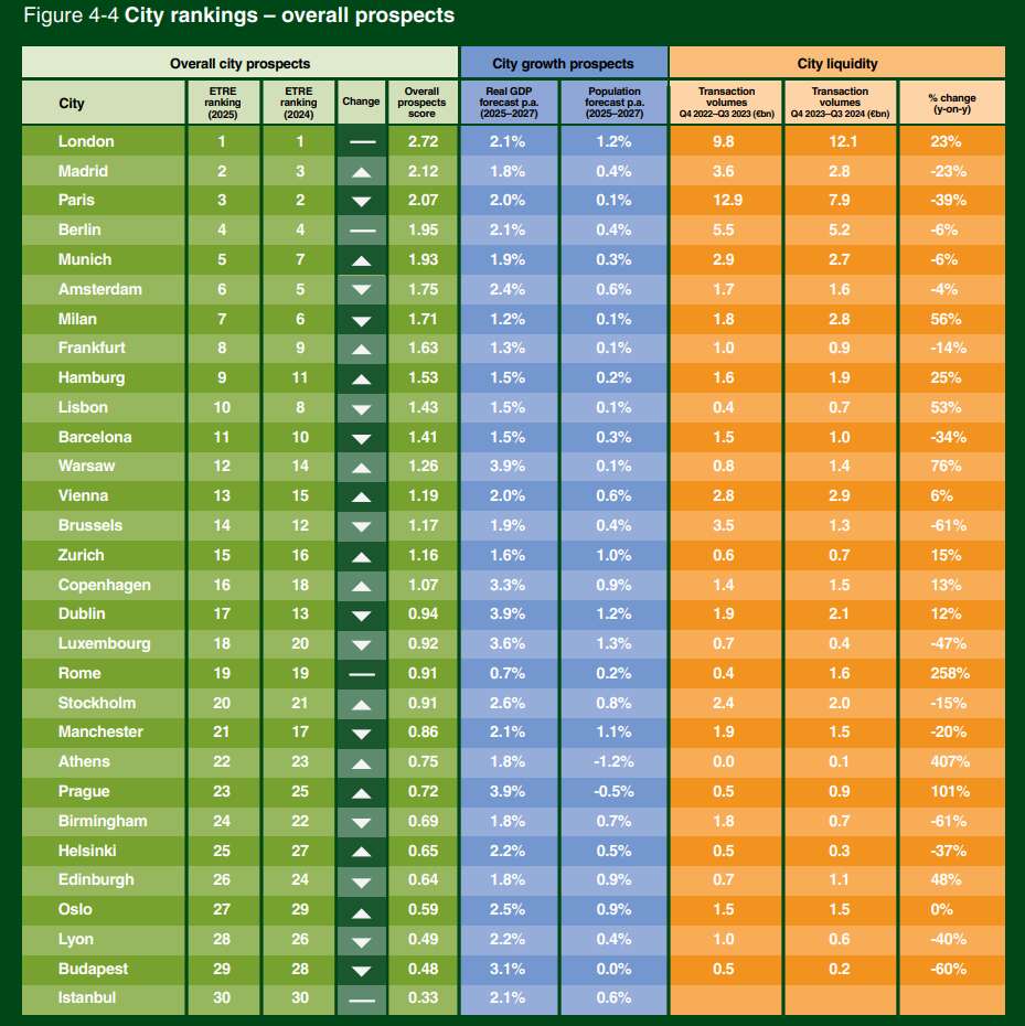 Ranking de las capitales europeas preferidas por los inversores para 2025.