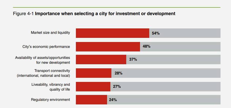 Factores relevantes a la hora de elegir una ciudad para inversión o desarrollo.