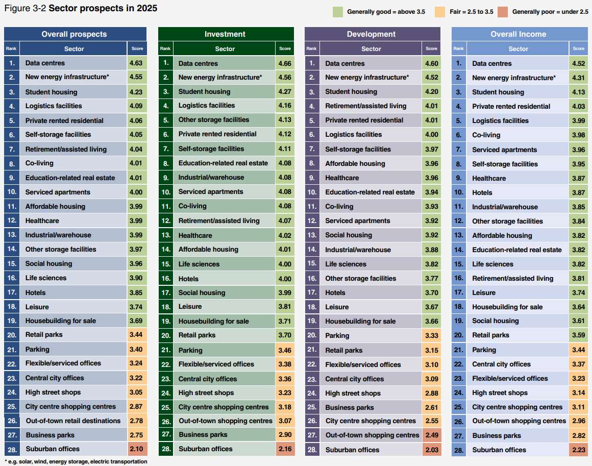 Sectores a seguir en el mercado inmobiliario europeo en 2025. Ranking general, de inversión, desarrollo y alquiler.