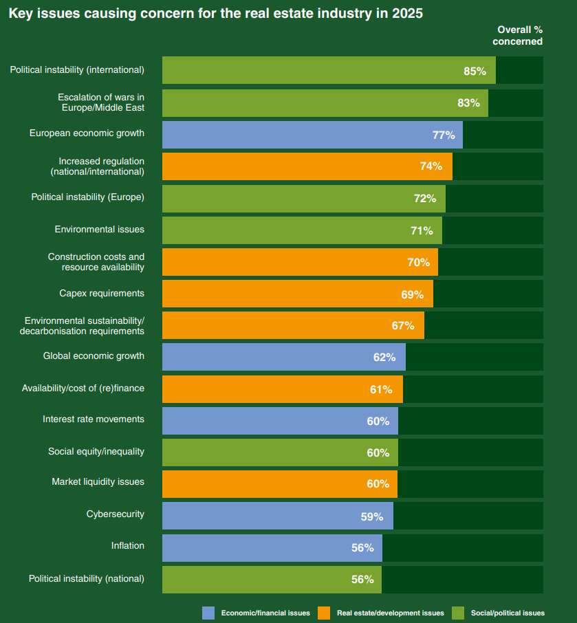 Principales preocupaciones del sector inmobiliario en Europa en 2025.