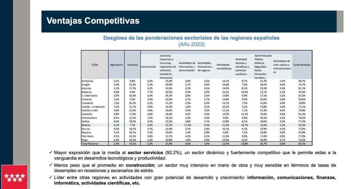 El Madrid de Ayuso, comparado con otras CCAA