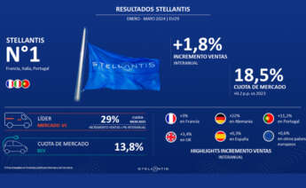 Resultados stellantis primeros cinco meses de 2024