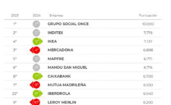 Top 10 de empresas más responsables según criterios ESG del ranking de Merco