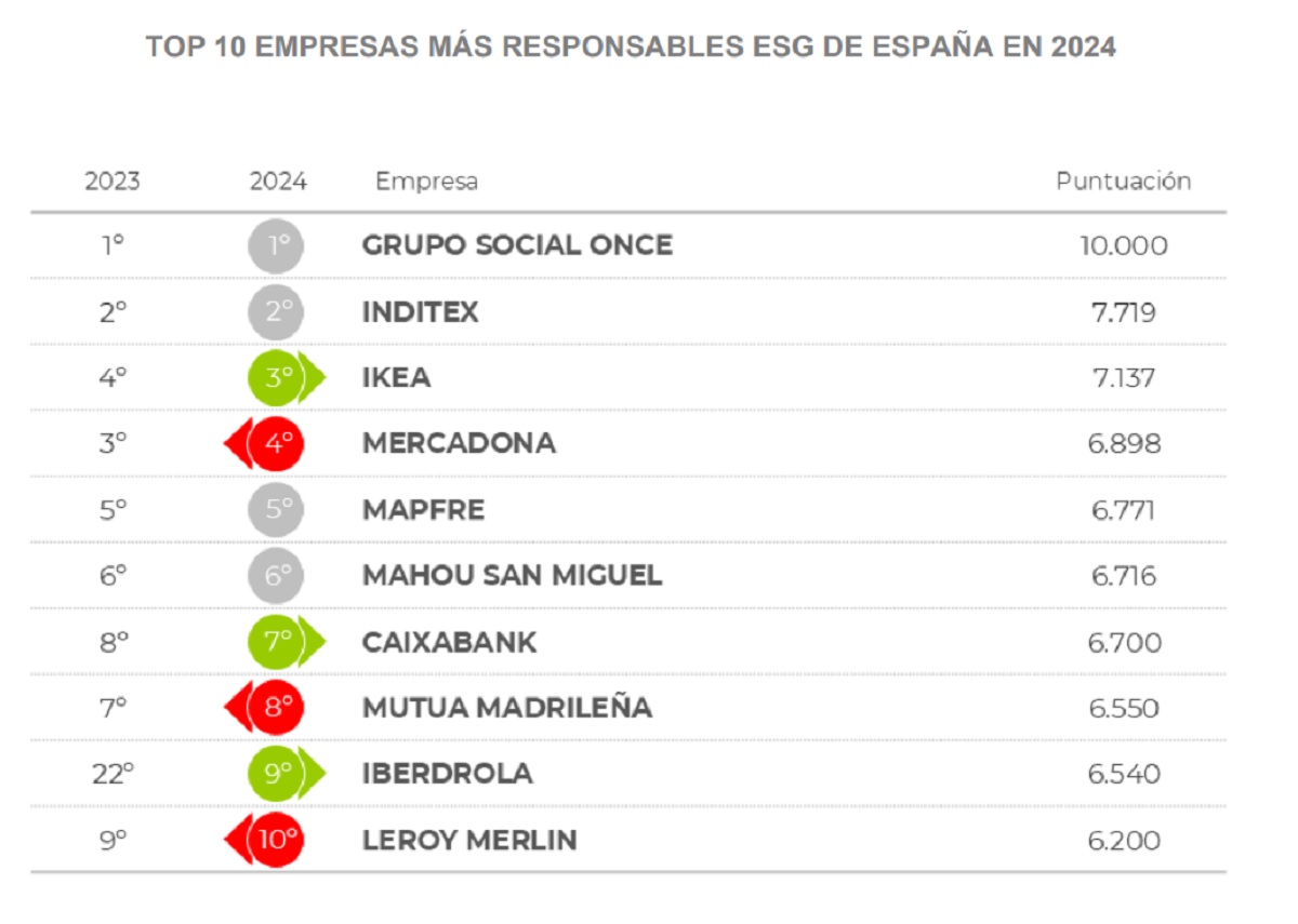 Top 10 de empresas más responsables según criterios ESG del ranking de Merco